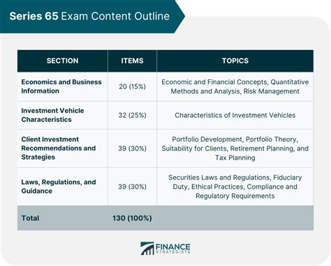 65 test us very hard|failed the series 65 reddit.